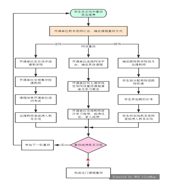 条件结构流程图